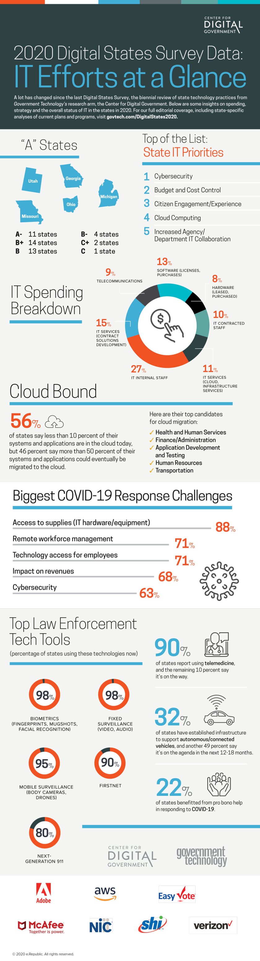 Digital+States+Survey+infographic+full+vertical+version