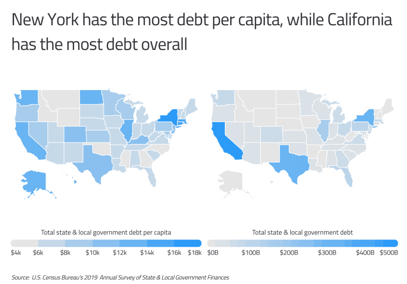 two maps showing U.S. states' debt, and that New York has the most debt per capita while California has the most debt overall