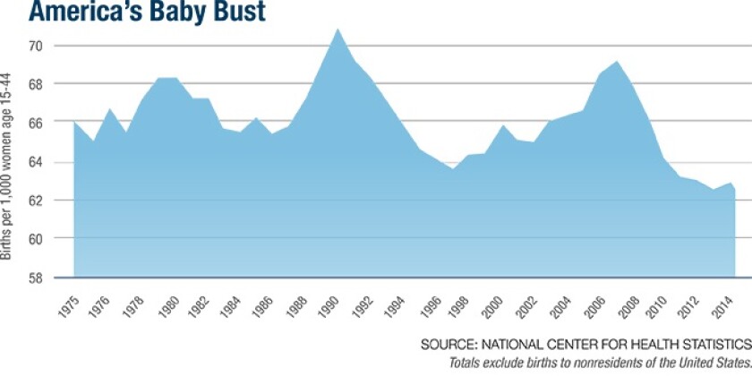 What America's 'Baby Bust' Means for Public Policy