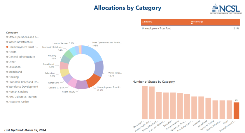 ARPA Allocations By Category - Unemployment