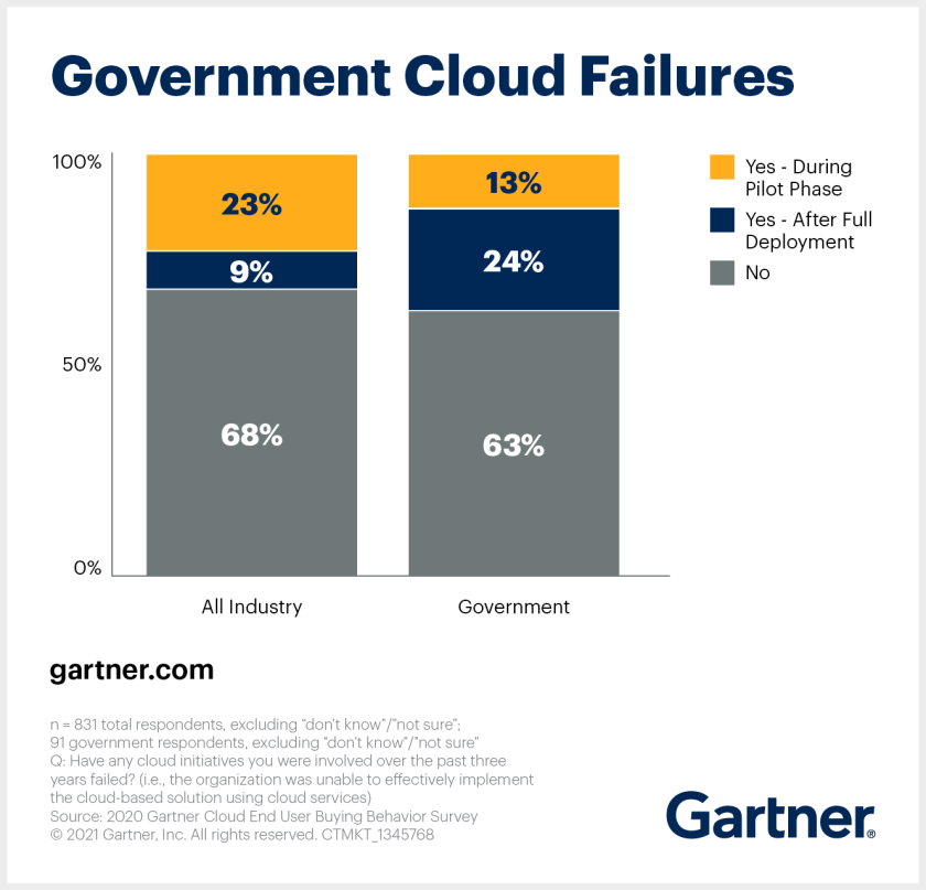 Gartner cloud adoption.png