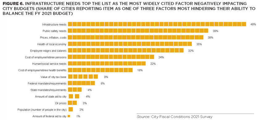 a table of the most widely cited factors negatively impacting city budgets