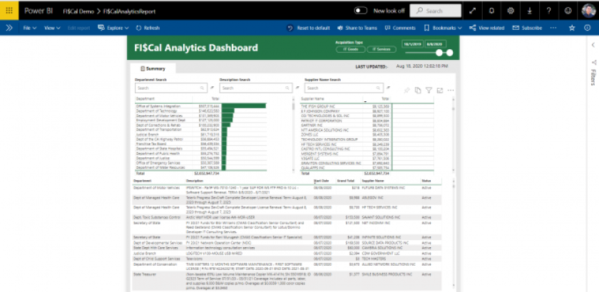 Screenshot of Kiefer's Fi$Cal analytics dashboard