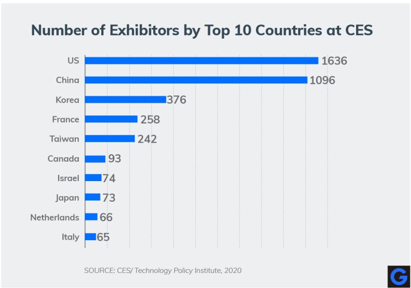 Number of Exhibitors by Top 10 Countries at CES 2020