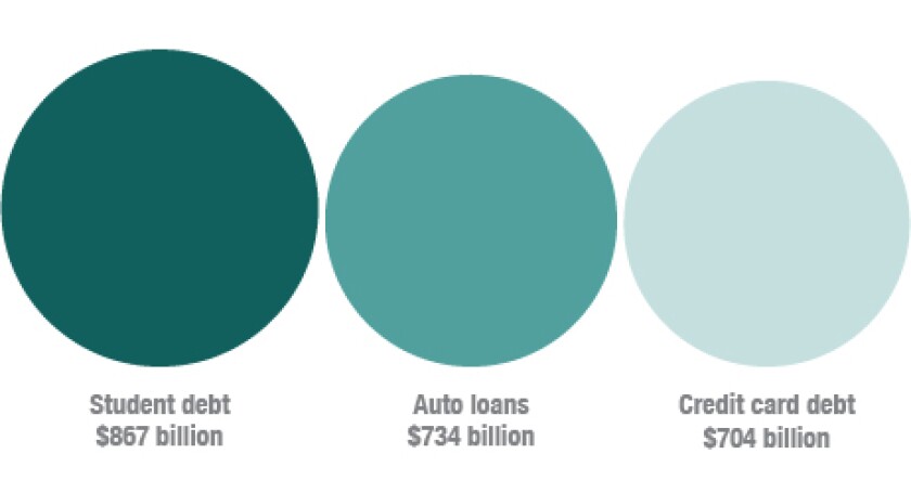 Student+loans+debt+vs.+auto+loan+debt+vs.+credit+cards+debt