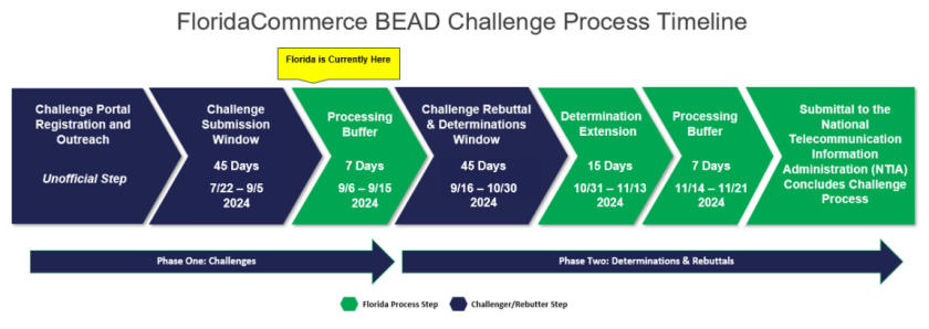 Florida BEAD challenge process timeline.png