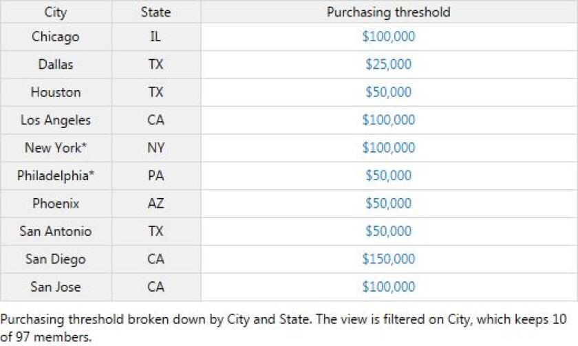 Purchasing+thresholds+of+the+10+most+populous+U.S.+cities