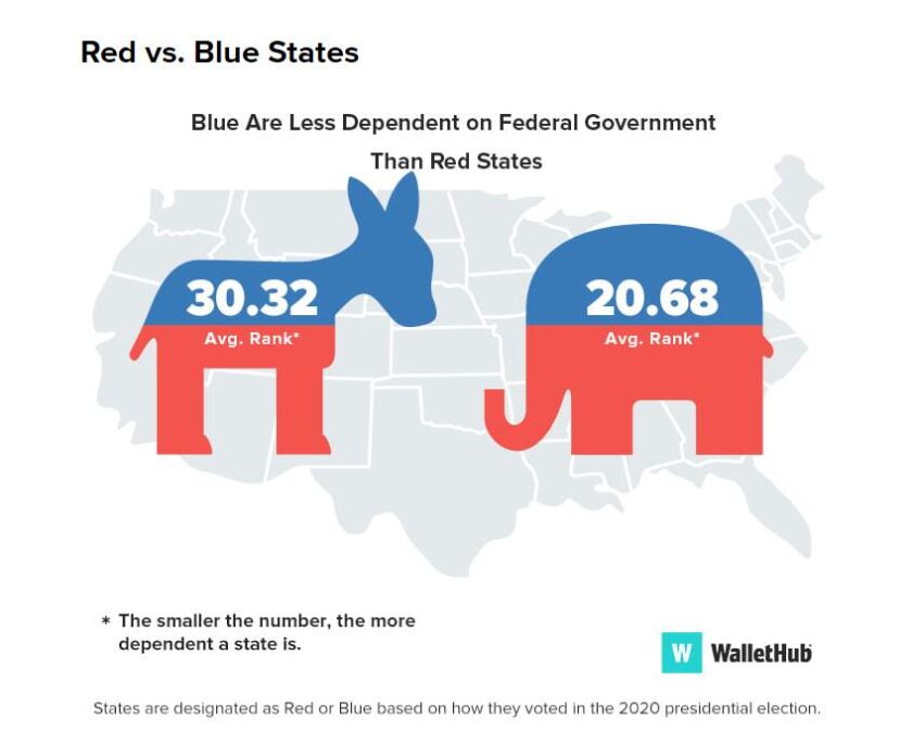 Conservatives go to red states and liberals go to blue as the country