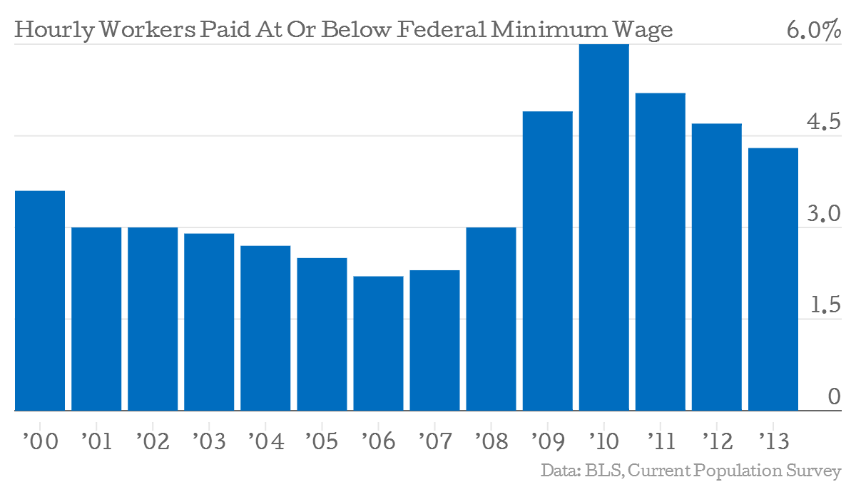 States With The Most Minimum Wage Workers