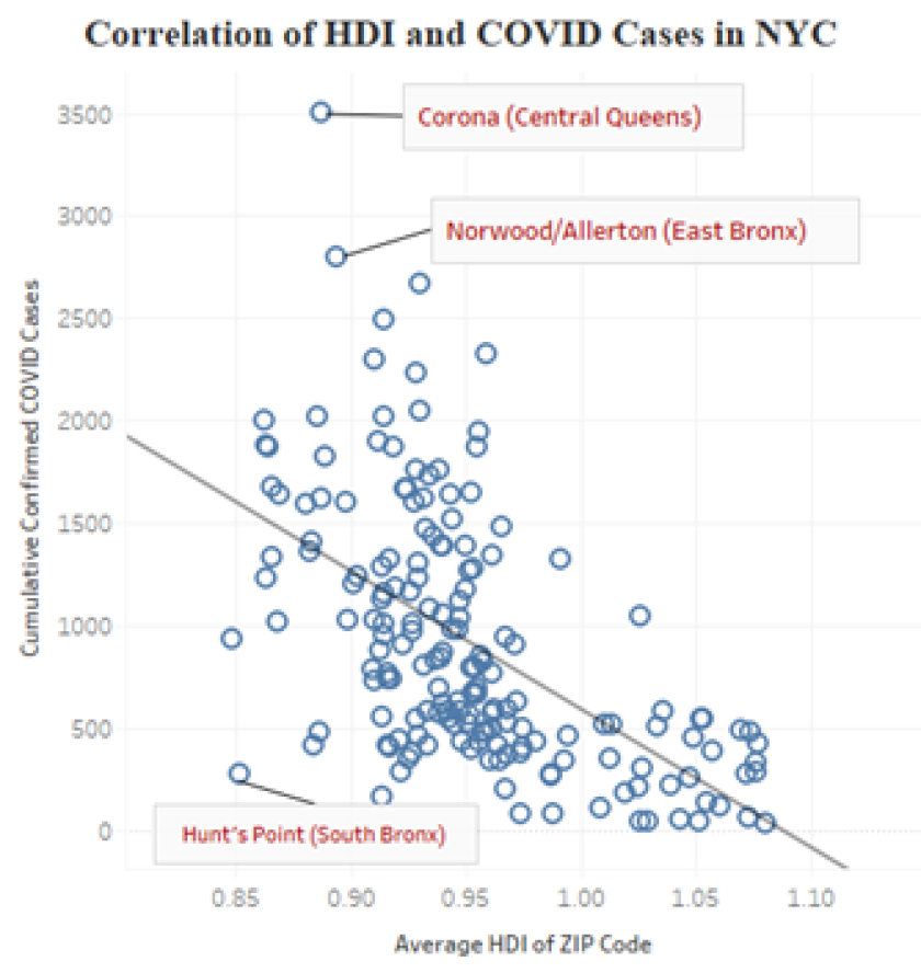 Correlation+of+HDI+and+COVID-19+cases+in+New+York+City