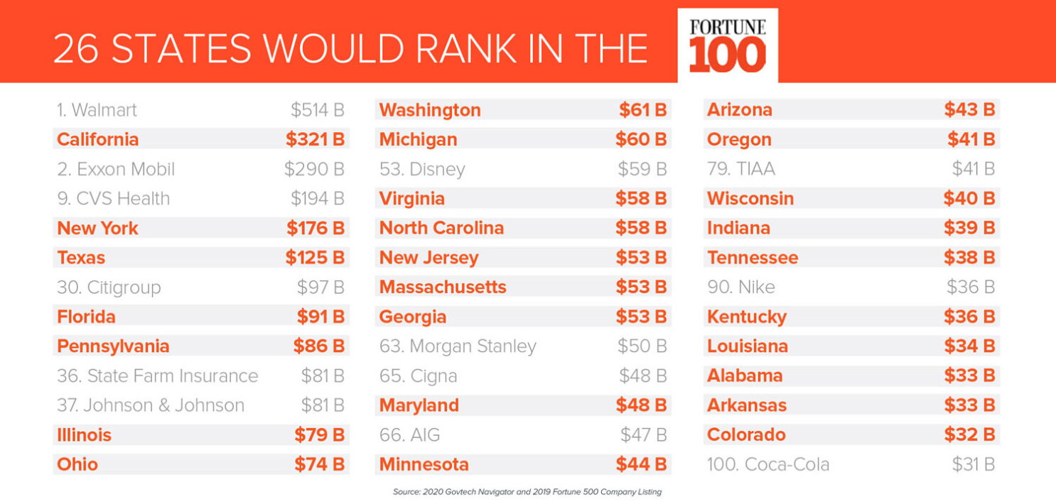 By Budget - 26 States in Fortune 100