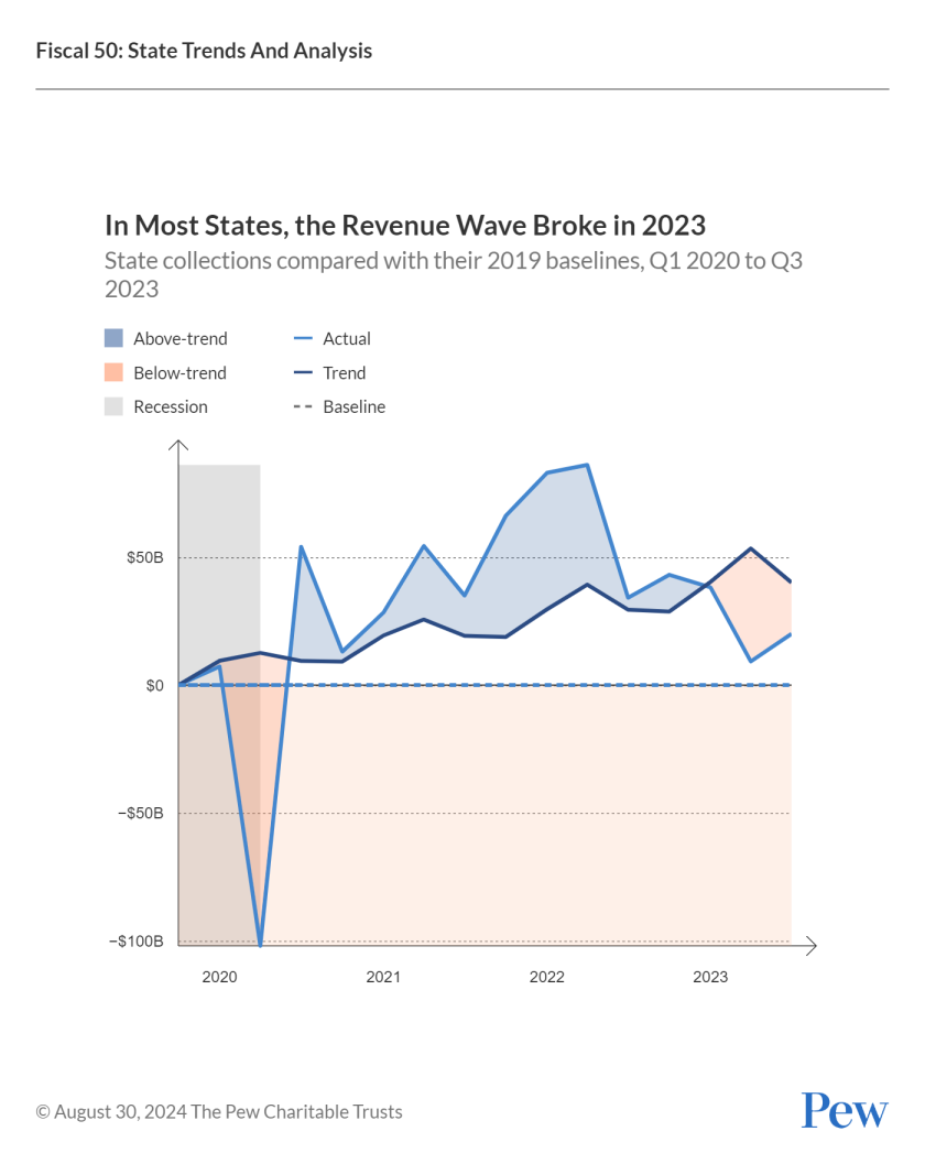line graphs representing the state collections compared to their 2019 baselines from 2020 to 2023
