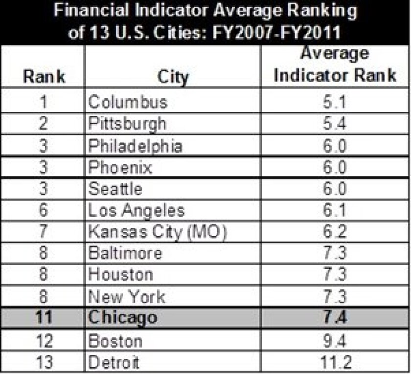 City financial indicators table