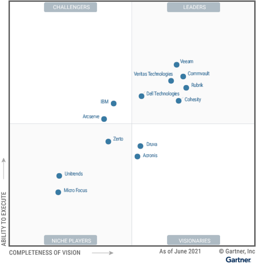 Gartner Magic Quadrant 2025 Backup