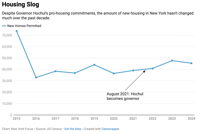 New York housing graph