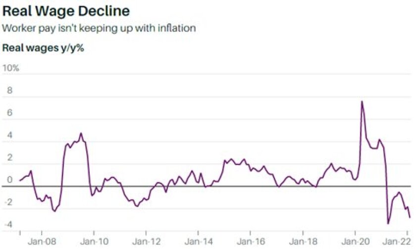 Real wages chart