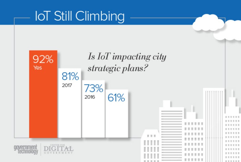 Digital+Cities+IoT