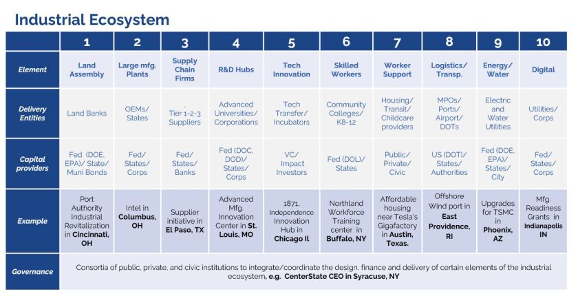 a chart of the industrial ecosystem