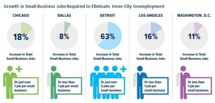City job-creation chart