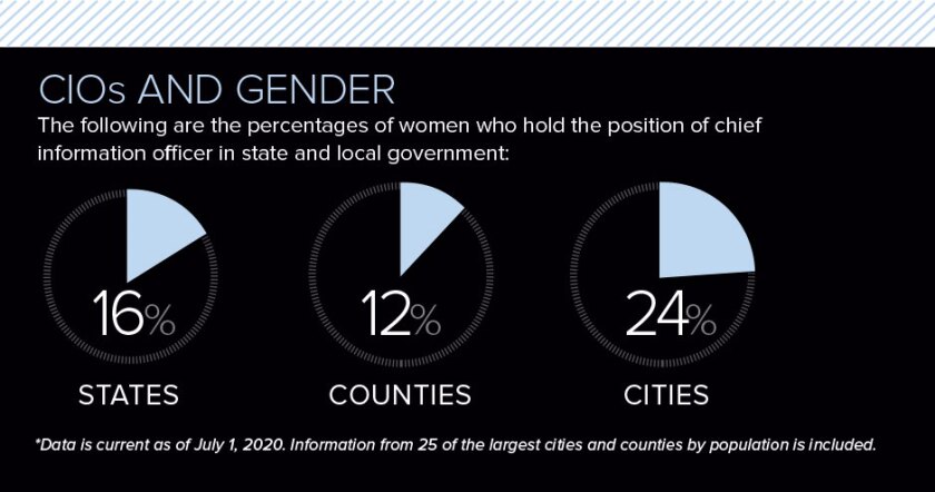 Percentage+of+women+CIOs+in+city+state+and+county+government