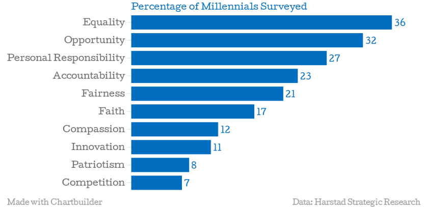 percentage-of-millennials-surveyed-chartbuilder.png