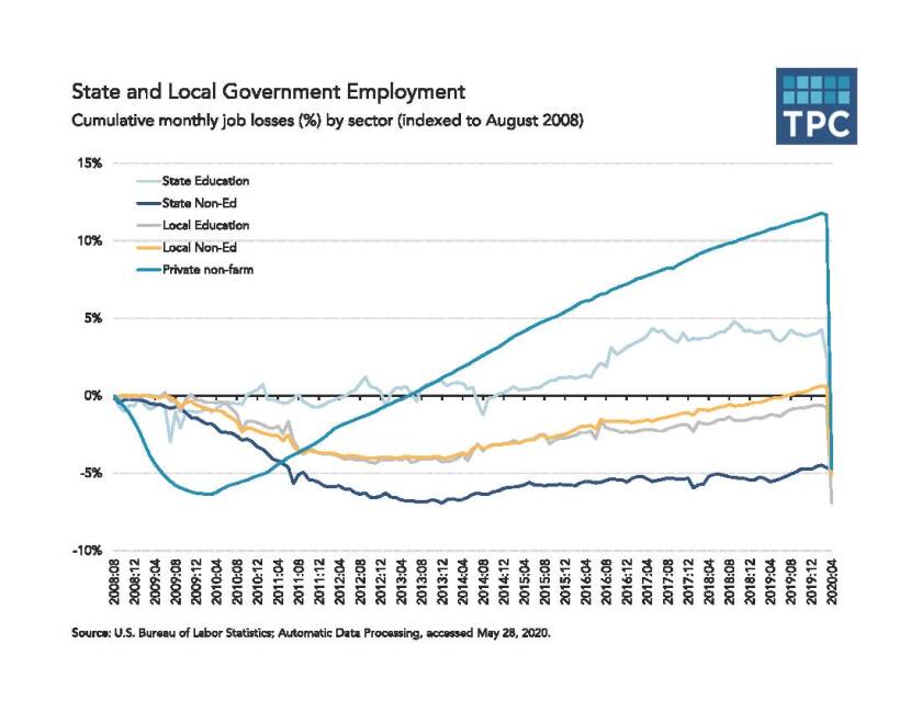 State+and+local+government+employment%2C+August+2008+to+April+2020