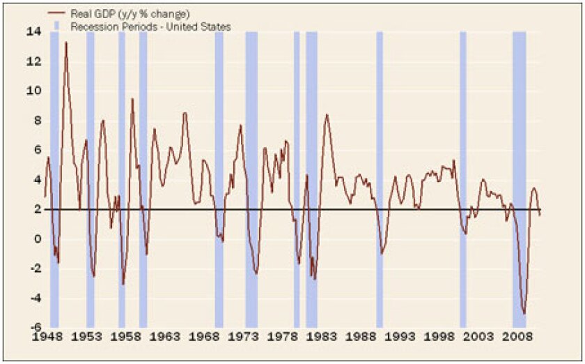 U.S.+GDP+change+recessions