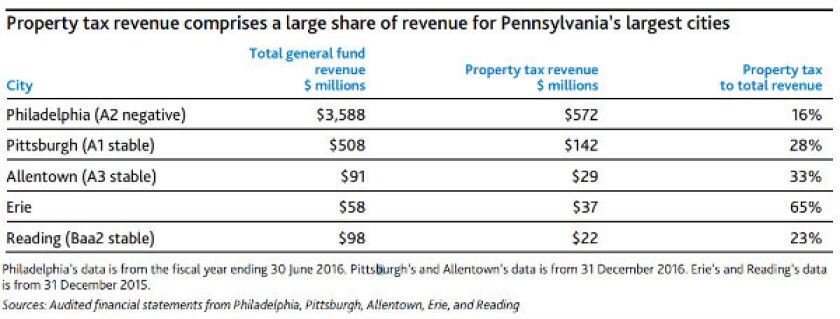 moodys-chart-pa-cities-prop-taxes.jpg