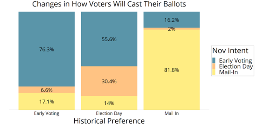 A+visualization+created+in+R+showing+the+change+in+how+voters+expected+to+cast+their+votesin+the+2020+election+to+how+they+actually+did+so