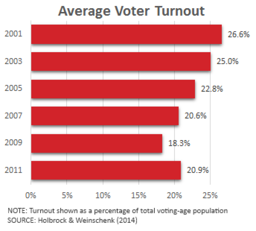 voter-turnout-odd-years.png