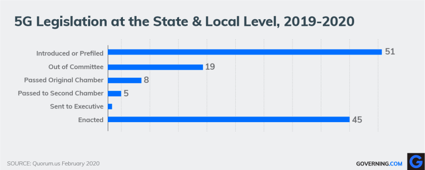 5G+Legislation+at+the+State+and+Local+Level%2C+2019-2020