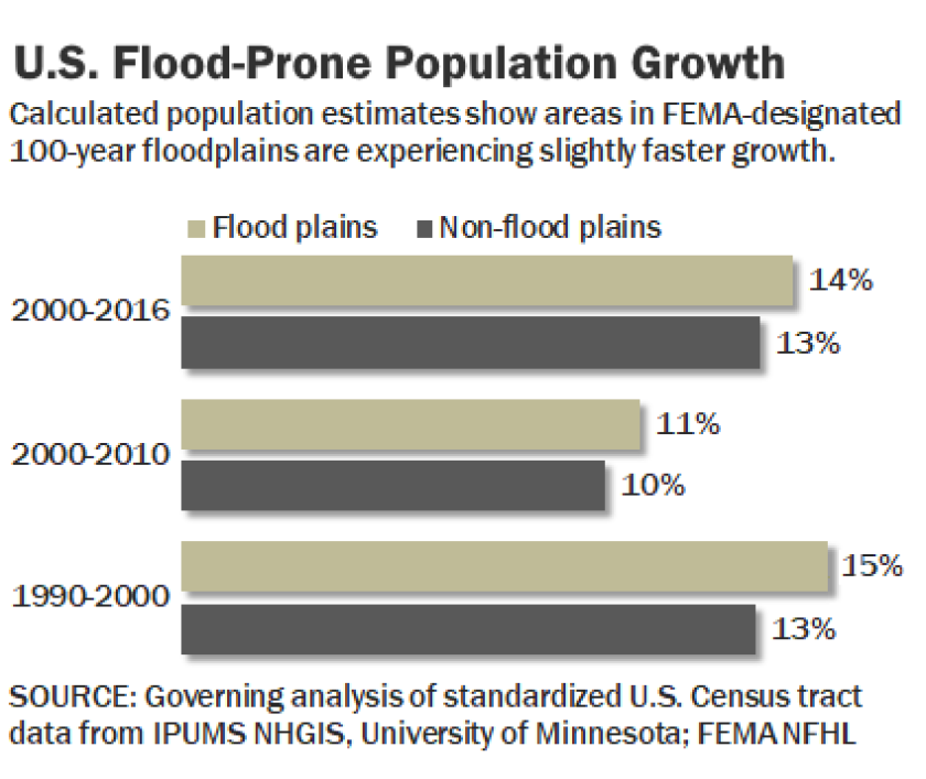 Analysis Areas Of The U S With Most Floodplain Population Growth Knox, Indiana Flood Map 2022