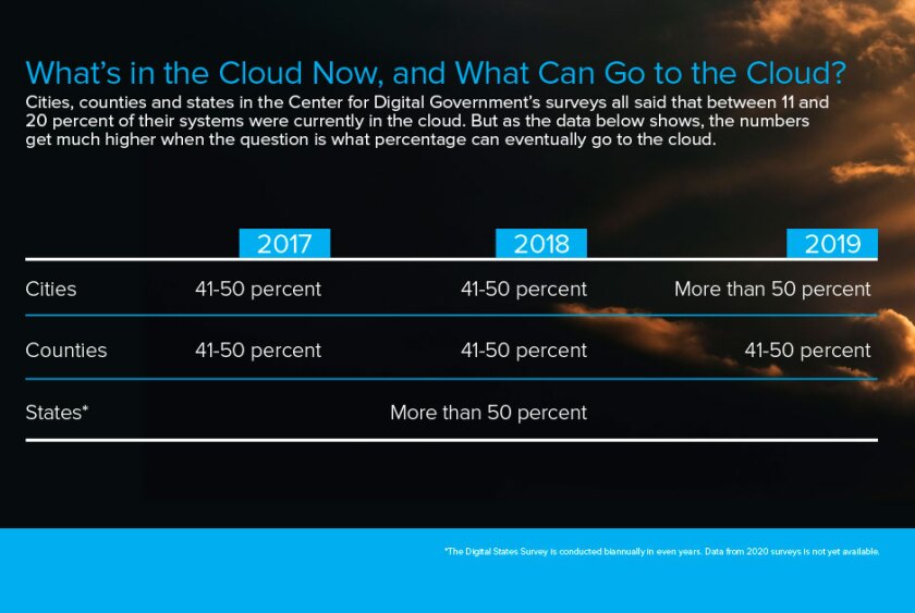 data+on+what+is+in+the+cloud+and+what+can+go+to+the+cloud