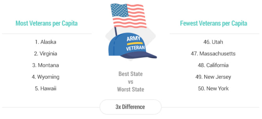 The states with the most and fewest veterans per capita graphic