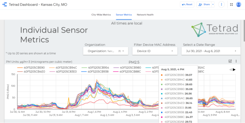 Kansas City air quality metrics