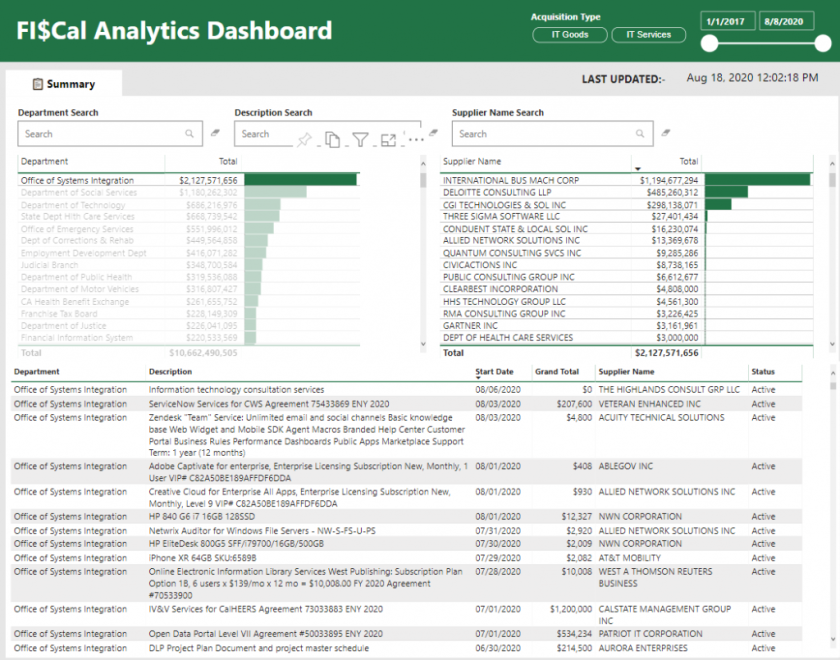 Screenshot of Kiefer's Fi$Cal analytics dashboard highlighting transactions at OSI
