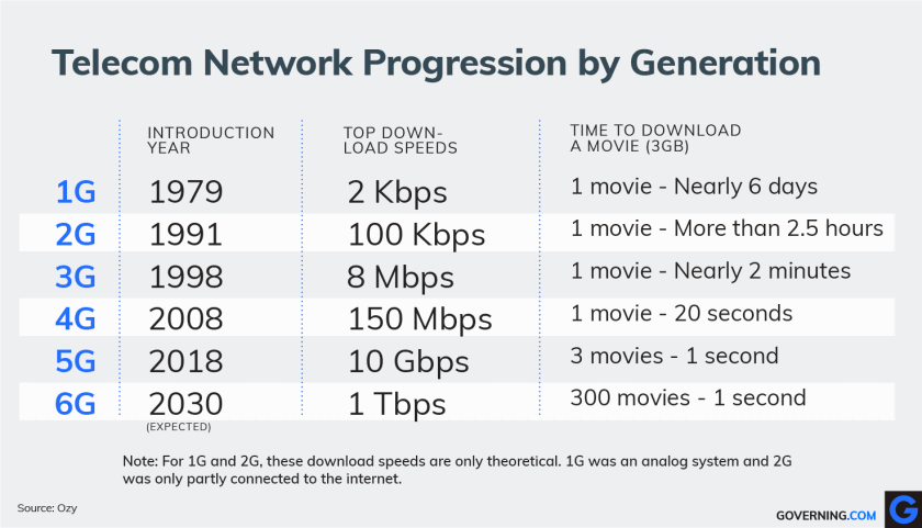 Telecom+Network+Progression+by+Generation