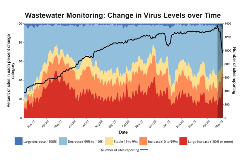 Virus levels in wastewater.jpg