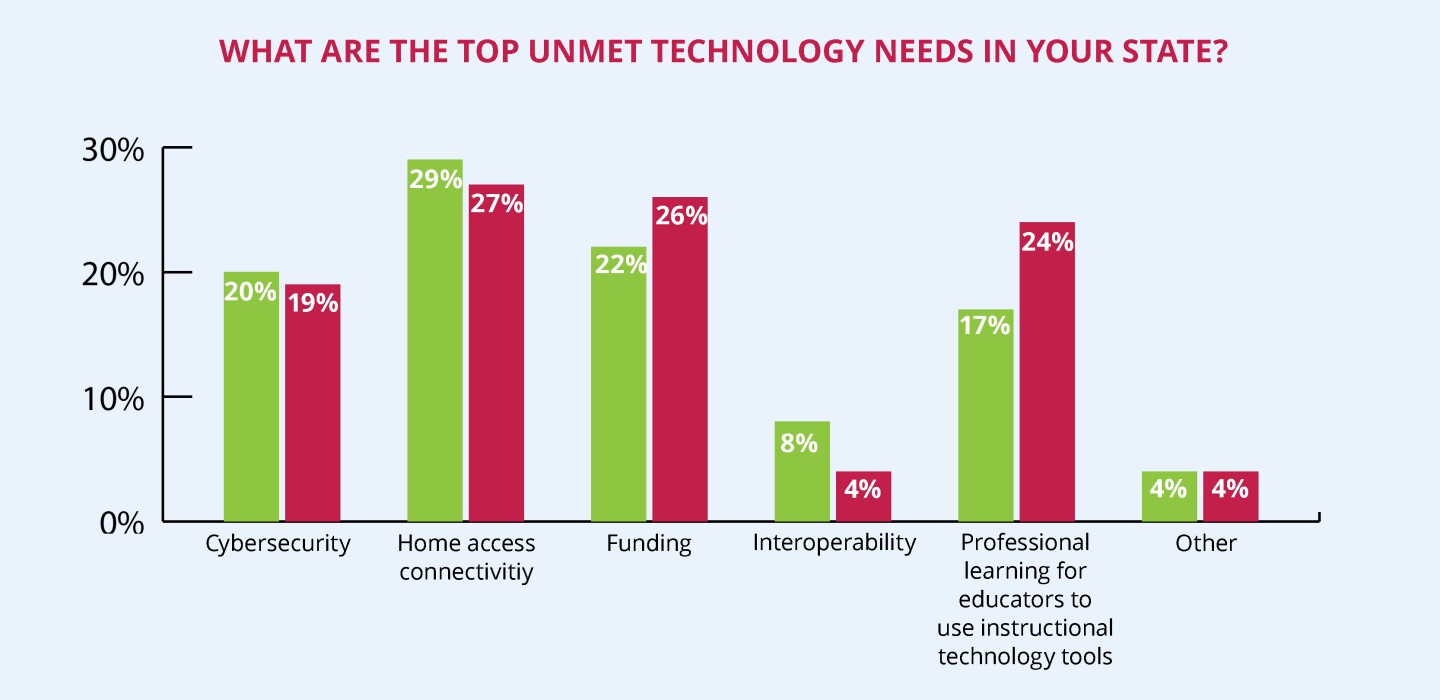 Cybersecurity, AI Remain Top Concerns for State Ed-Tech Leaders Cybersecurity, AI Remain Top Concerns for State Ed-Tech Leaders