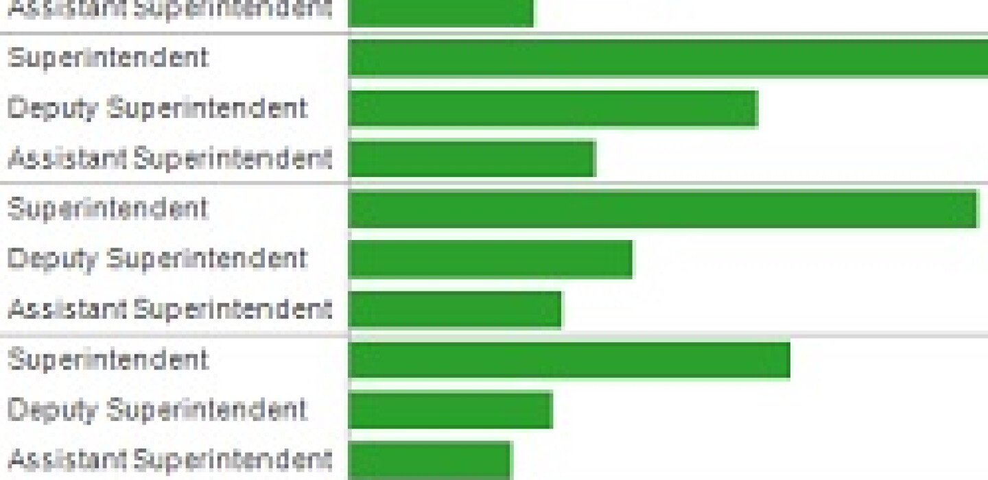 How Much Should School Superintendents Be Paid?