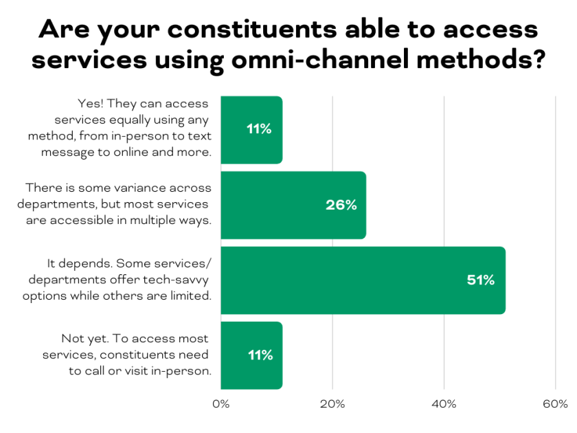 San Antonio Govtech Webinar Omnichannel poll.png