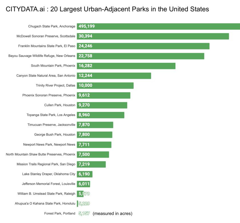 20-largest-urban-adjacent-parks-chart.png
