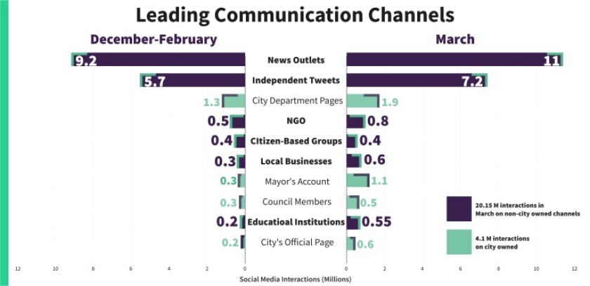 ZenCity+statistics+on+COVID-19+changes+in+social+engagement