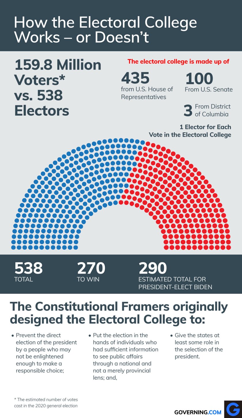 The Electoral College Explained Its History And The Tensions Of Democracy 