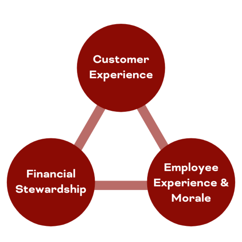 San Antonio Customer Experience Triangle (002).png