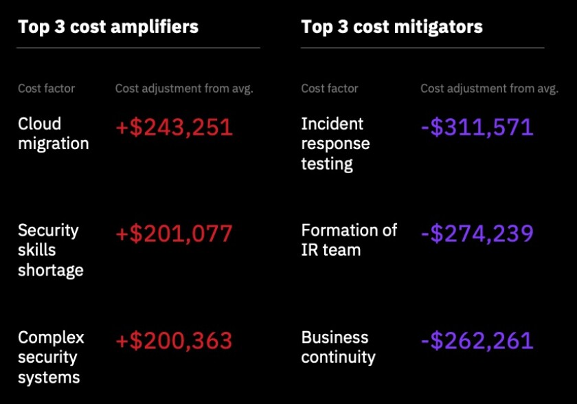 Top+3+cost+amplifiers+and+mitigators+in+public+sector+data+breaches%2C+2020