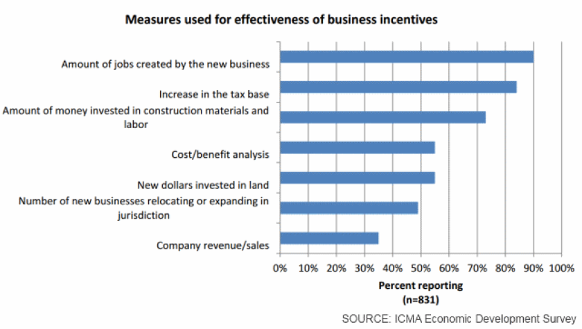 icma-survey-incentive-use.png