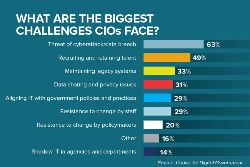 graph+of+the+top+three+reasons+an+IT+project+fails+according+to+state+CIOs