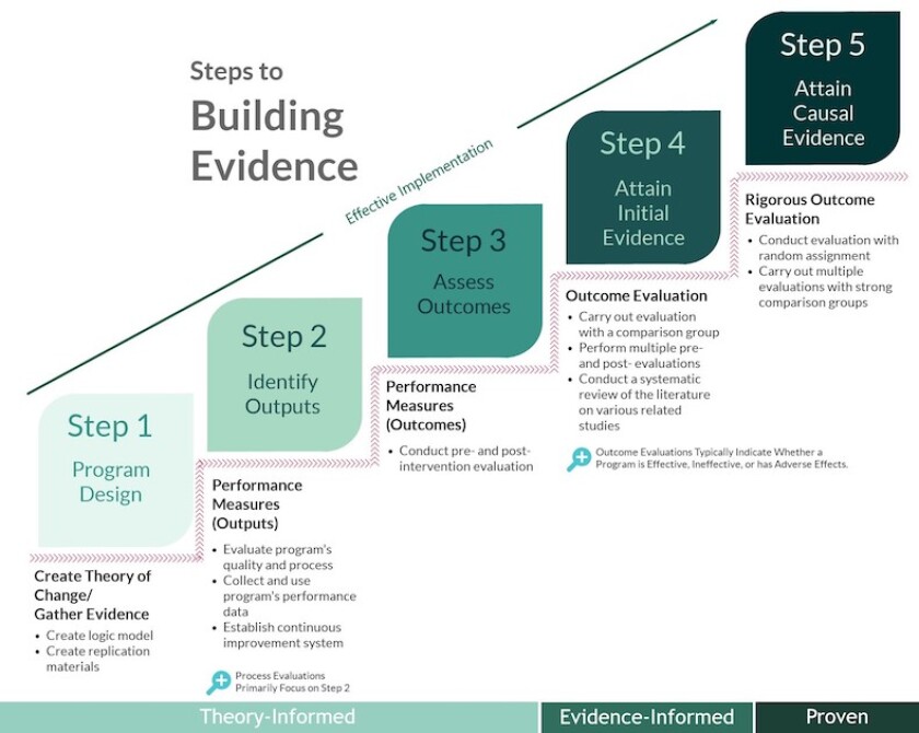 steps-to-building-evidence.jpg