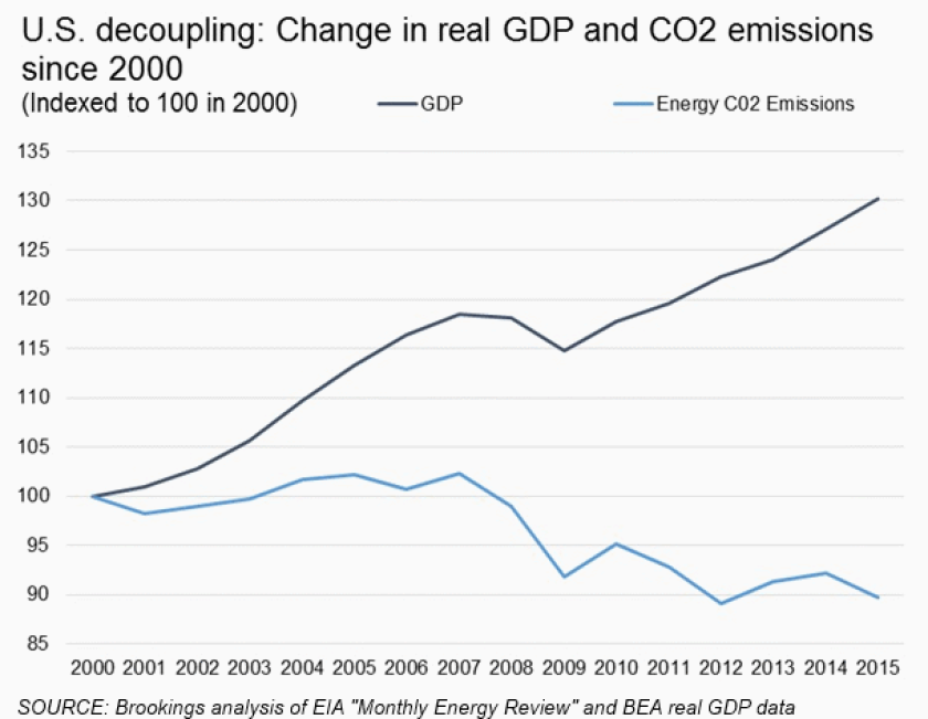 brookings-co2-gdp.png